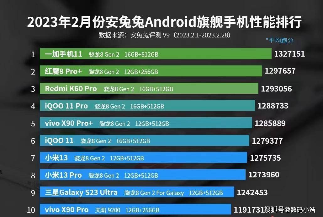 手机处理器性能排行榜:安卓手机性能榜更新：一加11持续霸榜，小米旗舰仅排第七
